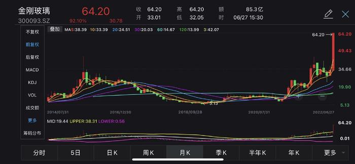 曾是第一大股东却无奈拍卖股份，错过金刚玻璃近10倍涨幅！前私募冠军朋友圈感慨刷屏