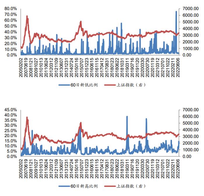 广发金工 | 资金流入放缓—A股量化择时研究报告