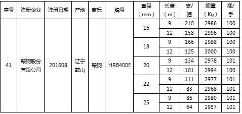 关于同意鞍钢股份有限公司变更在我所注册的“鞍钢”牌螺纹钢产品标牌、产品标识及包装标准的公告