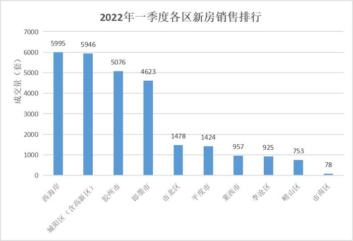 青岛这个区楼市“破局” 背后的逻辑很硬核