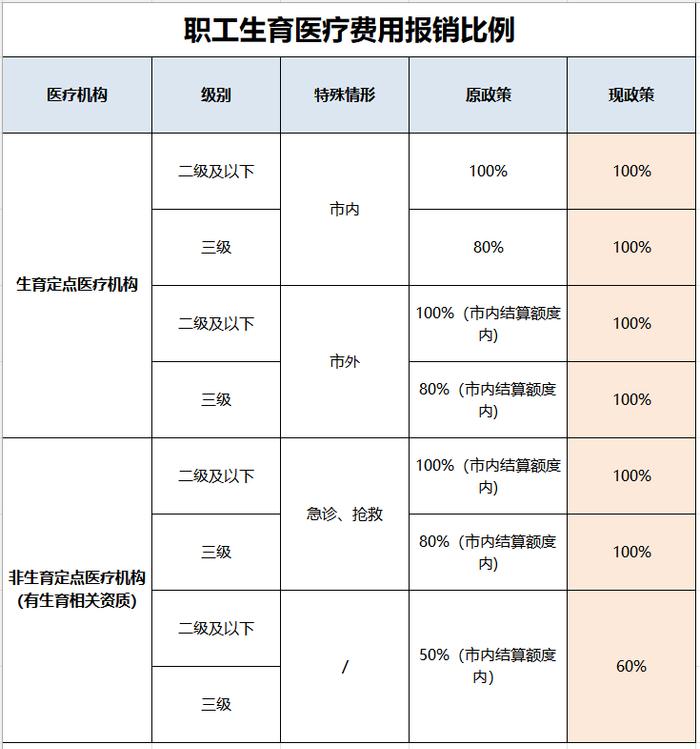 7月1日起施行！珠海职工生育医疗待遇将提高