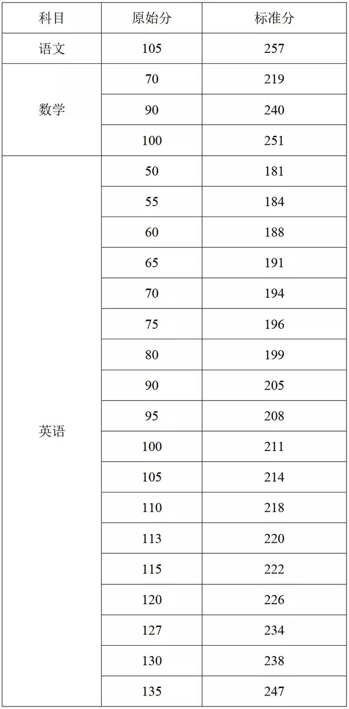 海南高考原始分和标准分对照表发布