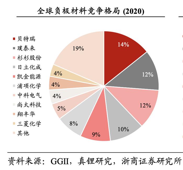 备战“麒麟电池”？600亿锂电细分龙头50亿投建硅基负极材料一体化项目，欲与贝特瑞“掰手腕”？