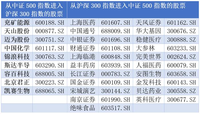 沪深300指数6月调样对IF的影响