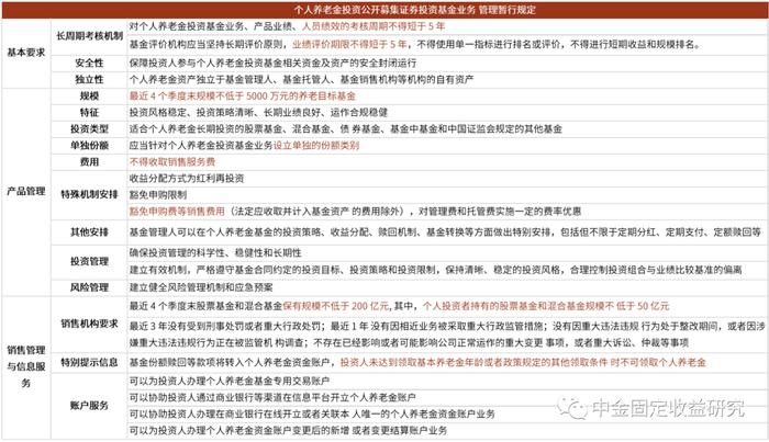 【中金固收·利率】个人养老金投资公募基金细则明确，债券类资产或成为资金偏好的领域