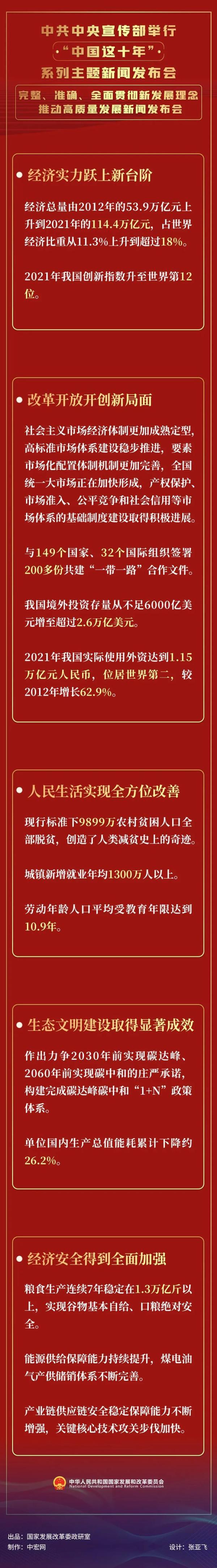 中共中央宣传部举行完整、准确、全面贯彻新发展理念 推动高质量发展新闻发布会