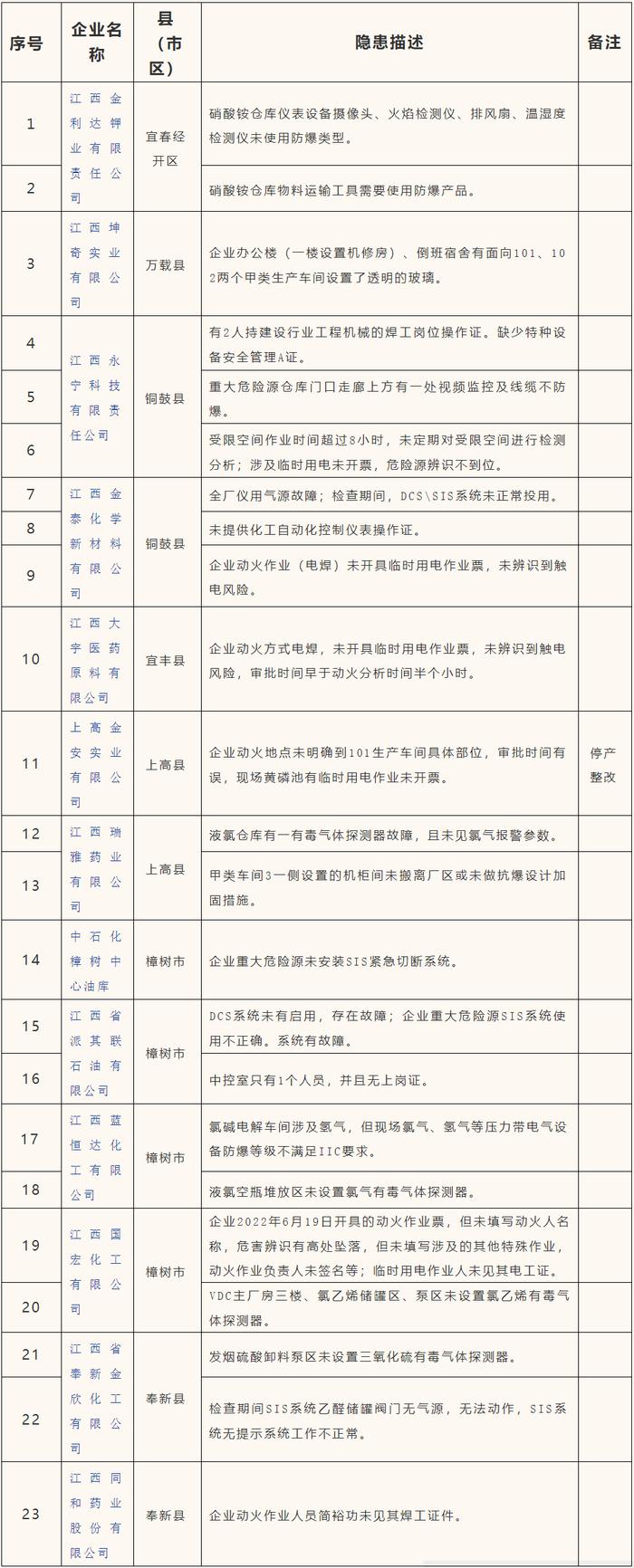 宜春13家企业存在重大隐患 中石化樟树中心油库等被点名