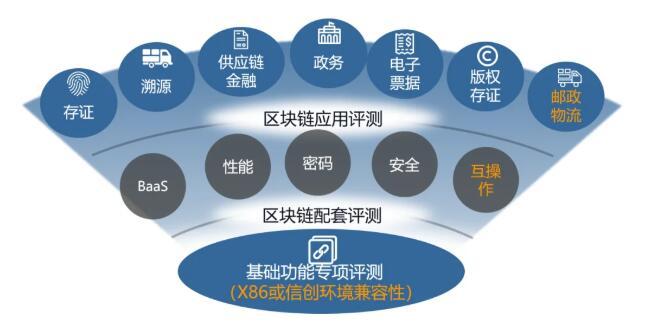 中国信通院第七批“可信区块链评测”通过名单公布，吉利数科区块链产品“榜上有名”