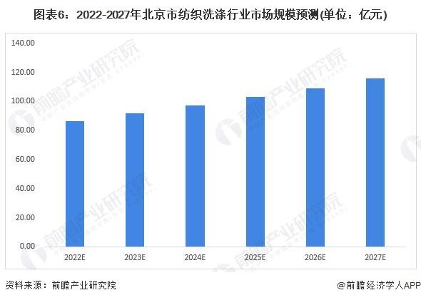 2022年北京市纺织洗涤行业市场规模及发展前景分析 高端洗护领域成未来主要增长点【组图】