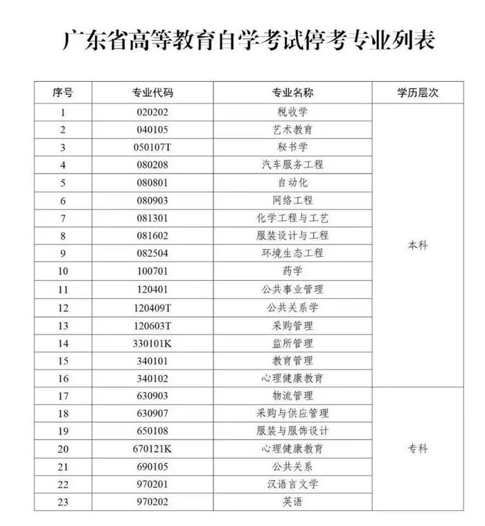 广东停考高等教育自学考试23个专业，其中16个本科、7个专科