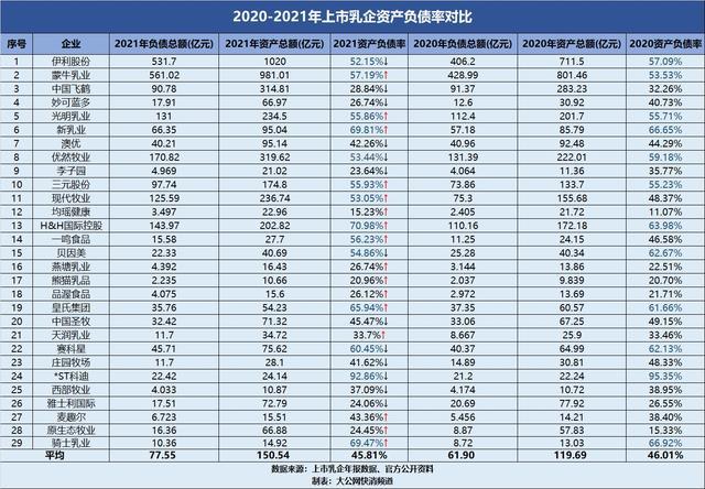 16家上市乳企资产负债率上升，新乳业等4家负债率接近或超70%