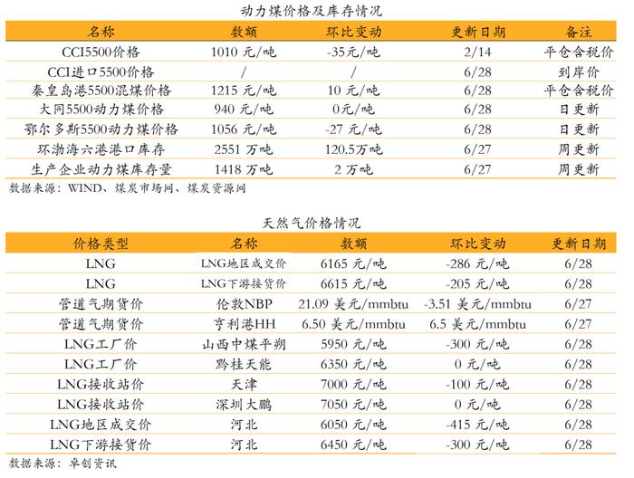 【安信环保公用邵琳琳/周喆团队】日报06.28:内蒙古印发《关于完整准确全面贯彻新发展理念做好碳达峰碳中和工作的实施意见》