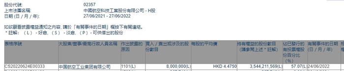 中国航空工业集团有限公司增持中航科工(02357)800万股 每股作价约4.48港元