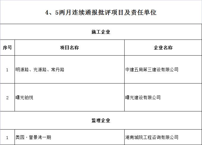 通报批评！常德曙光铂悦等25个项目建筑工人实名制管理及农民工工资保障工作落实不到位