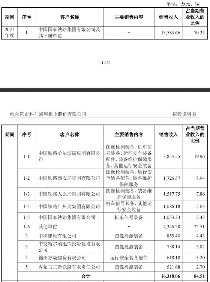 科佳股份冲科创板：七成收入靠国铁集团，业绩“水分”含量高