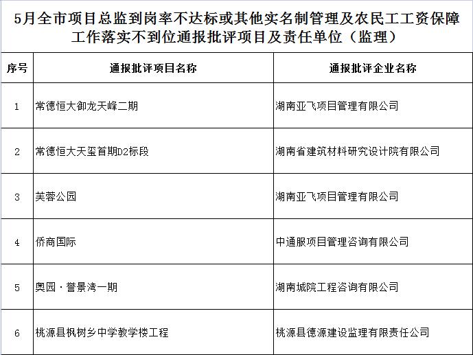 通报批评！常德曙光铂悦等25个项目建筑工人实名制管理及农民工工资保障工作落实不到位