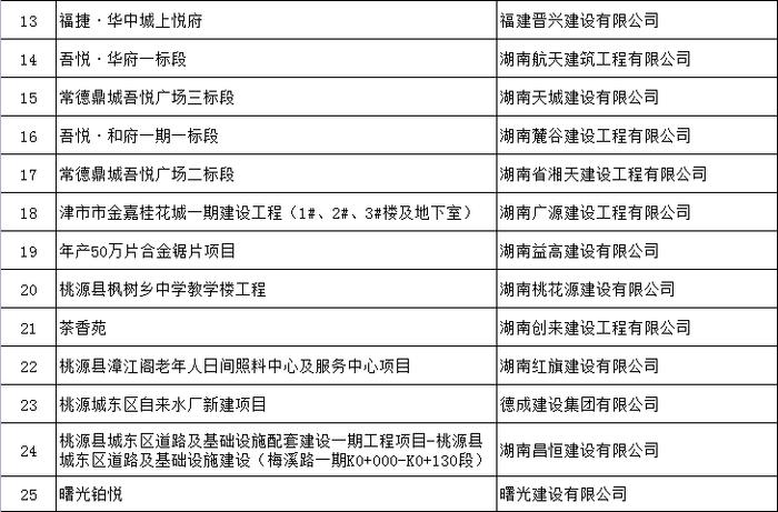 通报批评！常德曙光铂悦等25个项目建筑工人实名制管理及农民工工资保障工作落实不到位