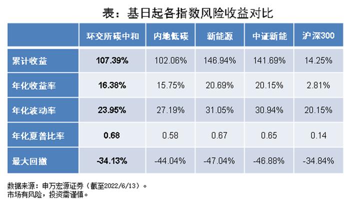 碳中和未来如何布局？带你一文读懂中证上海环交所碳中和指数