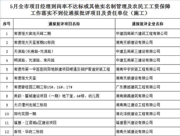 通报批评！常德曙光铂悦等25个项目建筑工人实名制管理及农民工工资保障工作落实不到位