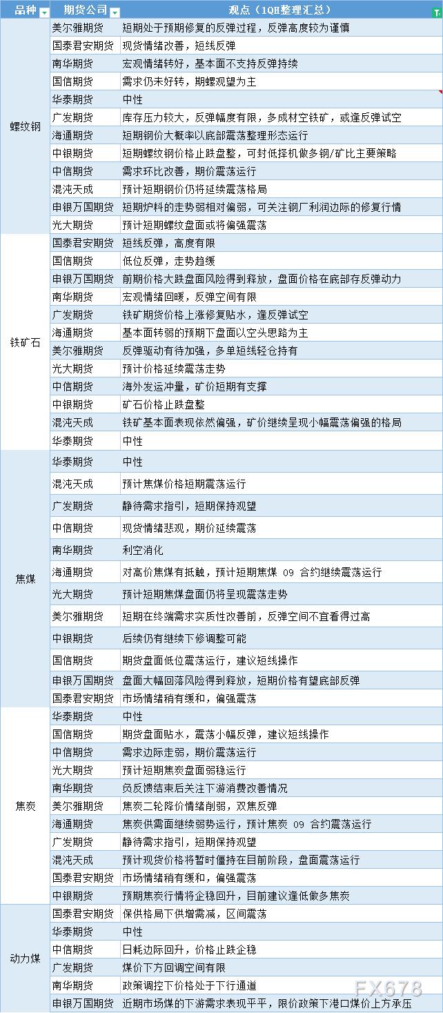 期货公司观点汇总一张图：6月28日黑色系（螺纹钢、焦煤、焦炭、铁矿石、动力煤等）