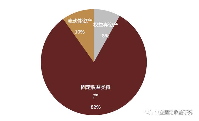 【中金固收·利率】个人养老金投资公募基金细则明确，债券类资产或成为资金偏好的领域