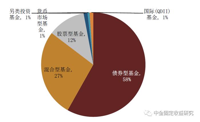 【中金固收·利率】个人养老金投资公募基金细则明确，债券类资产或成为资金偏好的领域