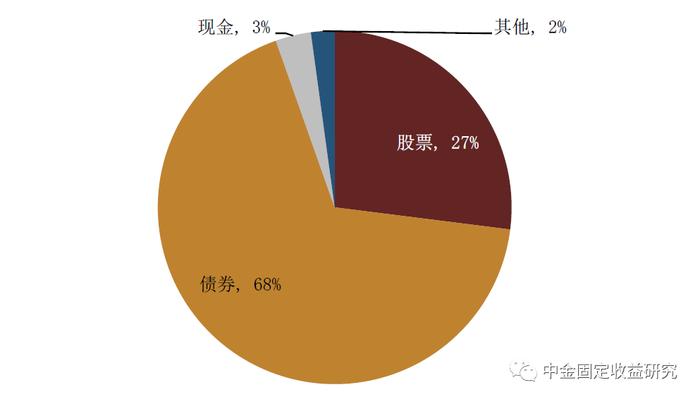 【中金固收·利率】个人养老金投资公募基金细则明确，债券类资产或成为资金偏好的领域