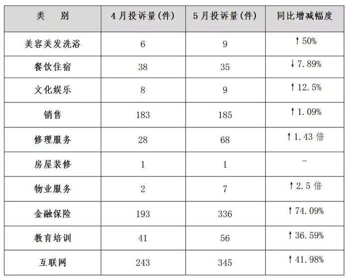 浦东新区消保委：上月互联网和金融保险类投诉居多，食品类投诉也较为突出