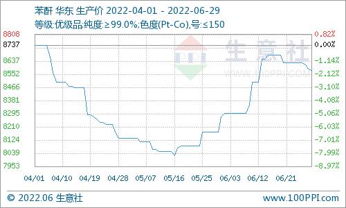 生意社：6月国内苯酐价格先涨后跌