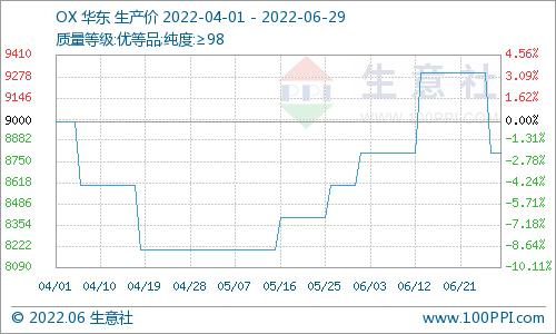 生意社：6月国内苯酐价格先涨后跌