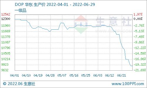 生意社：6月国内苯酐价格先涨后跌