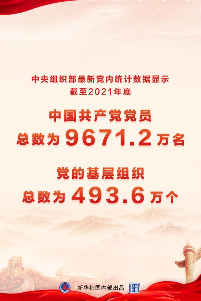 党员总数9671.2万名，中国共产党党内统计公报发布