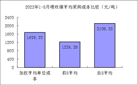 5月煤焦铁矿石废钢采购成本由升转降