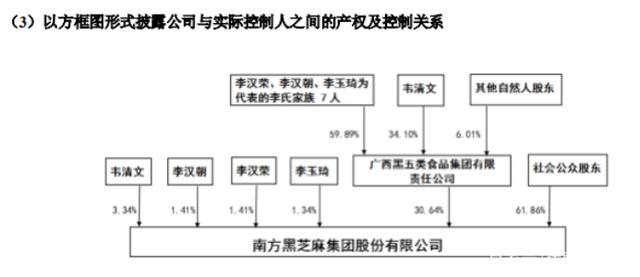 南方黑芝麻董事长韦清文14岁就闯荡早已成富豪 却多次遭监管警示