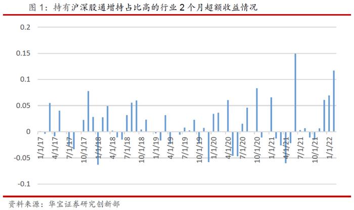 从沪深股通增持公司占比看北向资金偏好——量化视点2022年第10期