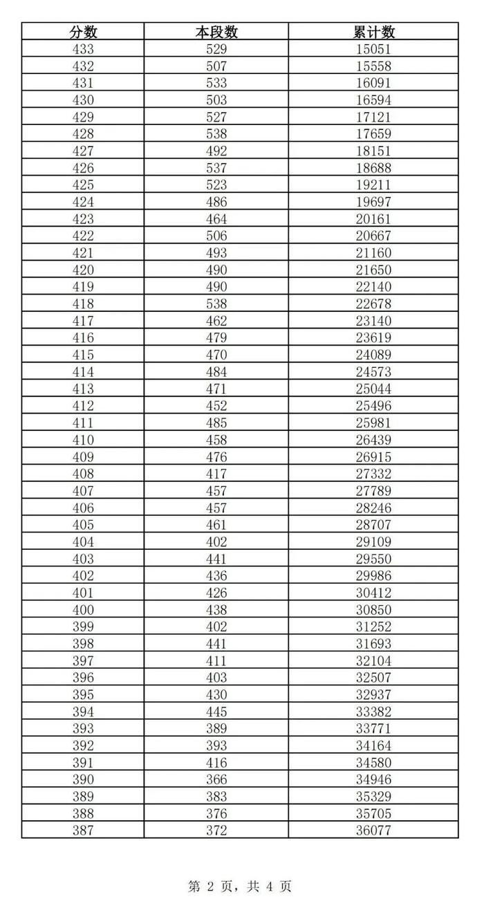 济南2022年普通高中最低录取资格线：375分！（附一分一段表）