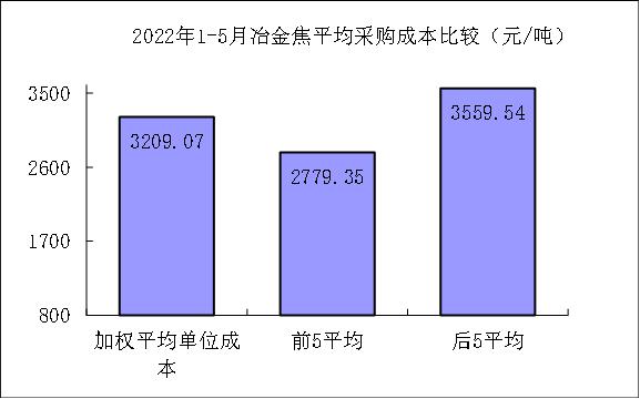 5月煤焦铁矿石废钢采购成本由升转降