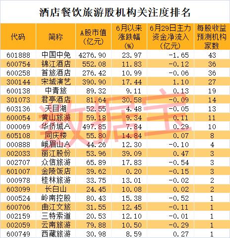 摘星！工信部取消行程卡“星号”，旅游酒店搜索量暴增，概念龙头4天3板！OLED龙头罕见一字涨停，超跌科技股出炉