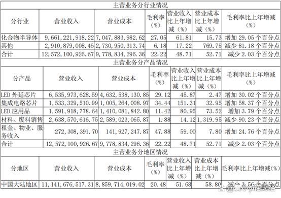 半导体照明龙头为什么两年只涨了4倍？一文读懂三安光电