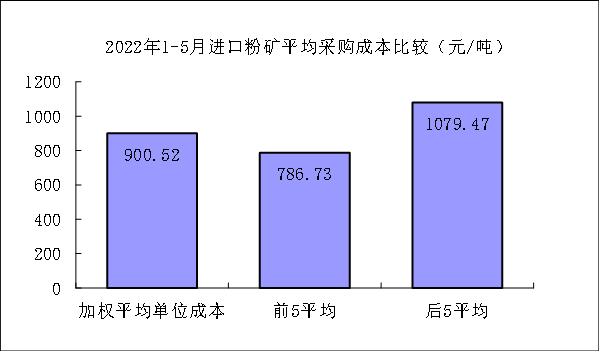 5月煤焦铁矿石废钢采购成本由升转降