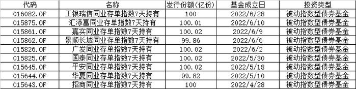 又有同业存单基金大卖百亿！但近日多只产品现单日负收益