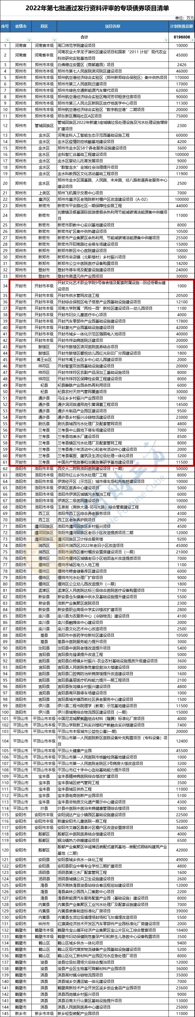 开封28个专项债项目公示，涉医院、幼儿园等（附清单）