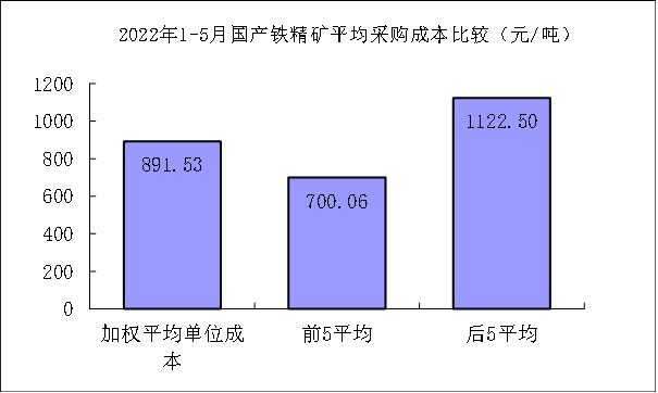 5月煤焦铁矿石废钢采购成本由升转降