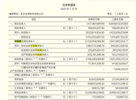 东北证券被监管责令改正，投资咨询业务收入变动异常！什么情况？