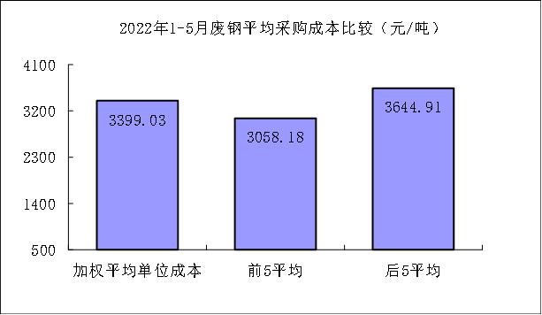 5月煤焦铁矿石废钢采购成本由升转降