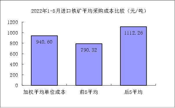 5月煤焦铁矿石废钢采购成本由升转降