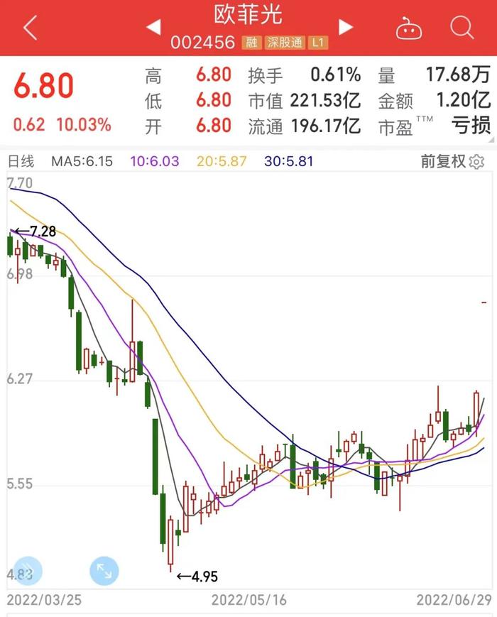 摘星！工信部取消行程卡“星号”，旅游酒店搜索量暴增，概念龙头4天3板！OLED龙头罕见一字涨停，超跌科技股出炉