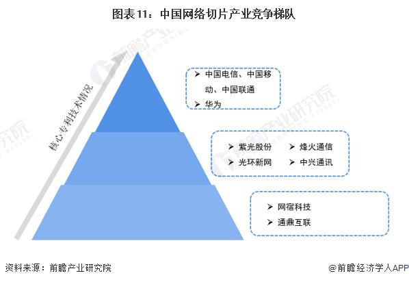 预见2022：《2022年中国网络切片产业全景图谱》(附市场现状、竞争格局、发展趋势等)