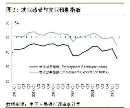 央行第二季度城镇储户问卷调查报告：就业感受指数为35.6% 10.1%居民认为就业形势较好