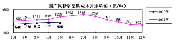 5月煤焦铁矿石废钢采购成本由升转降